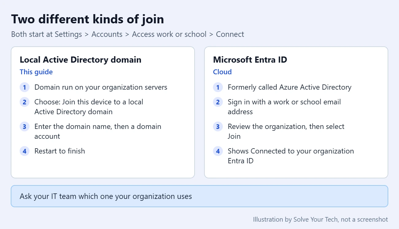 How to Join a Domain in Windows 11 2 Comparison of joining a local Active Directory domain and joining Microsoft Entra ID in Windows 11