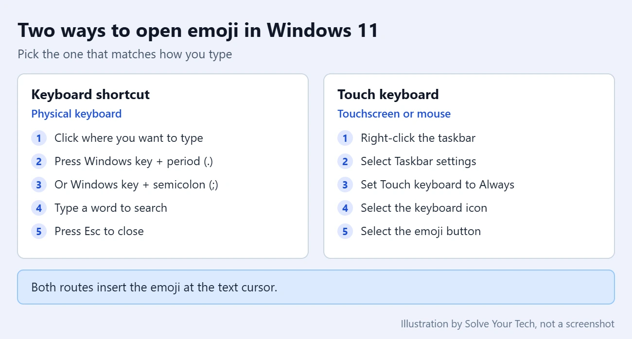 How to Open the Emoji Keyboard in Windows 11 3 Comparison of two ways to open emoji in Windows 11: the Windows key + period shortcut and the touch keyboard icon on the taskbar