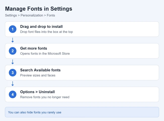 How to Install Fonts on Windows 11 3 Windows 11 Fonts settings: drag and drop to install, get more fonts from the Microsoft Store, search available fonts, and uninstall from Options