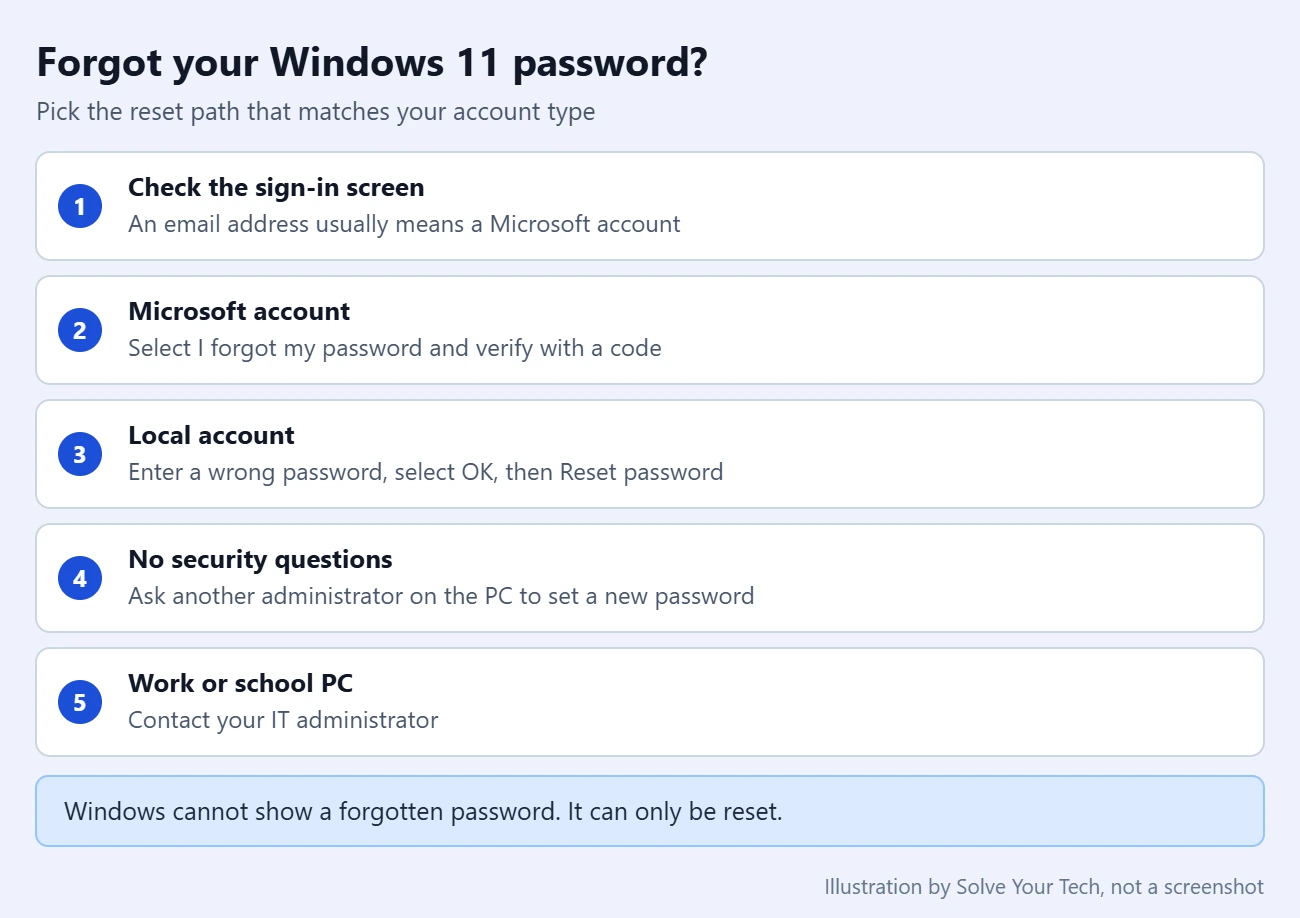 How to Find or Change Your Windows Username and Reset Passwords 2 Checklist card showing how to choose the right Windows 11 password reset path for a Microsoft account, local account, or work account