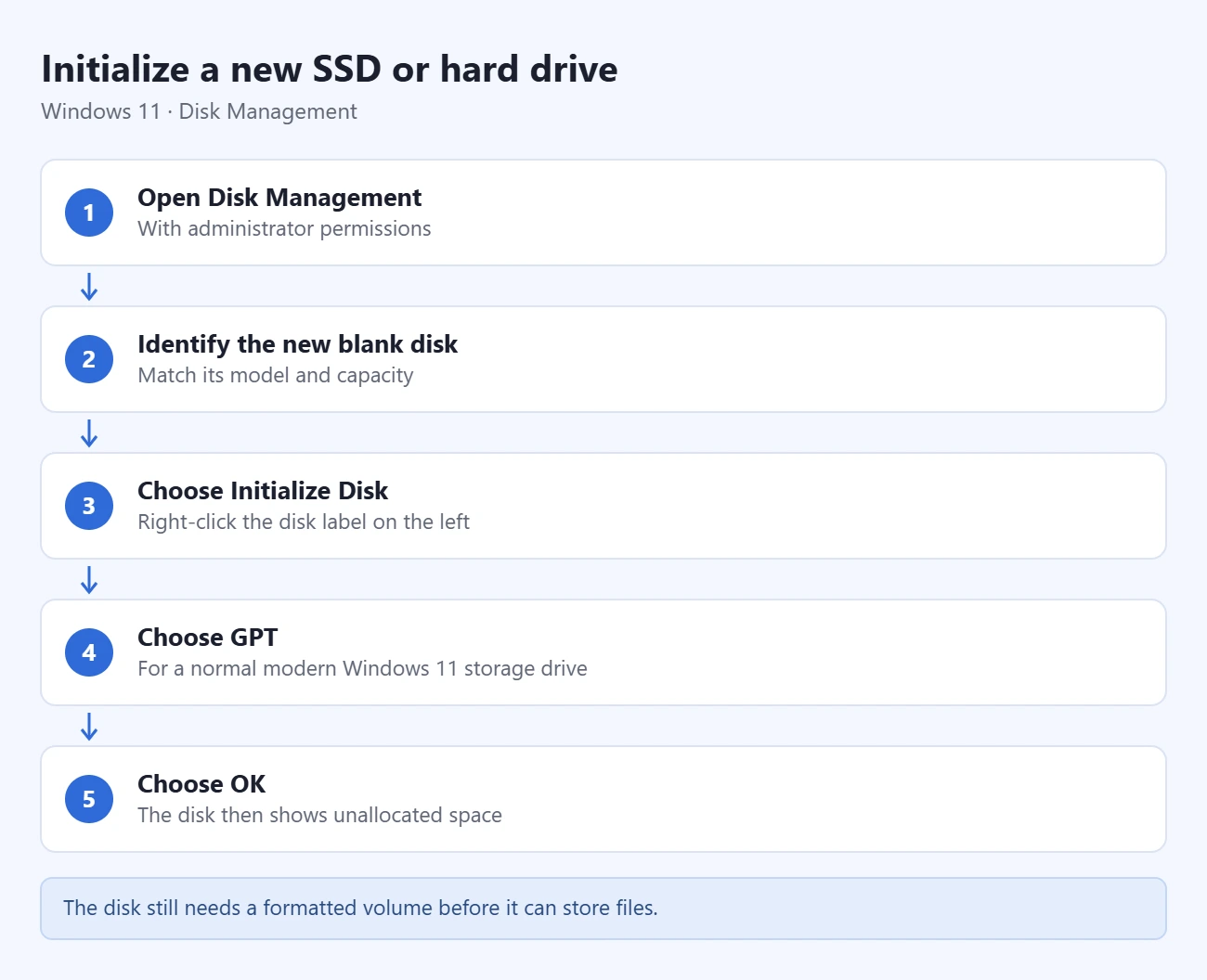 How to Set Up an SSD, Move Windows, and Check Drive Health 1 Steps to initialize a new SSD or hard drive: open Disk Management, identify the new blank disk, choose Initialize Disk, choose GPT, choose OK
