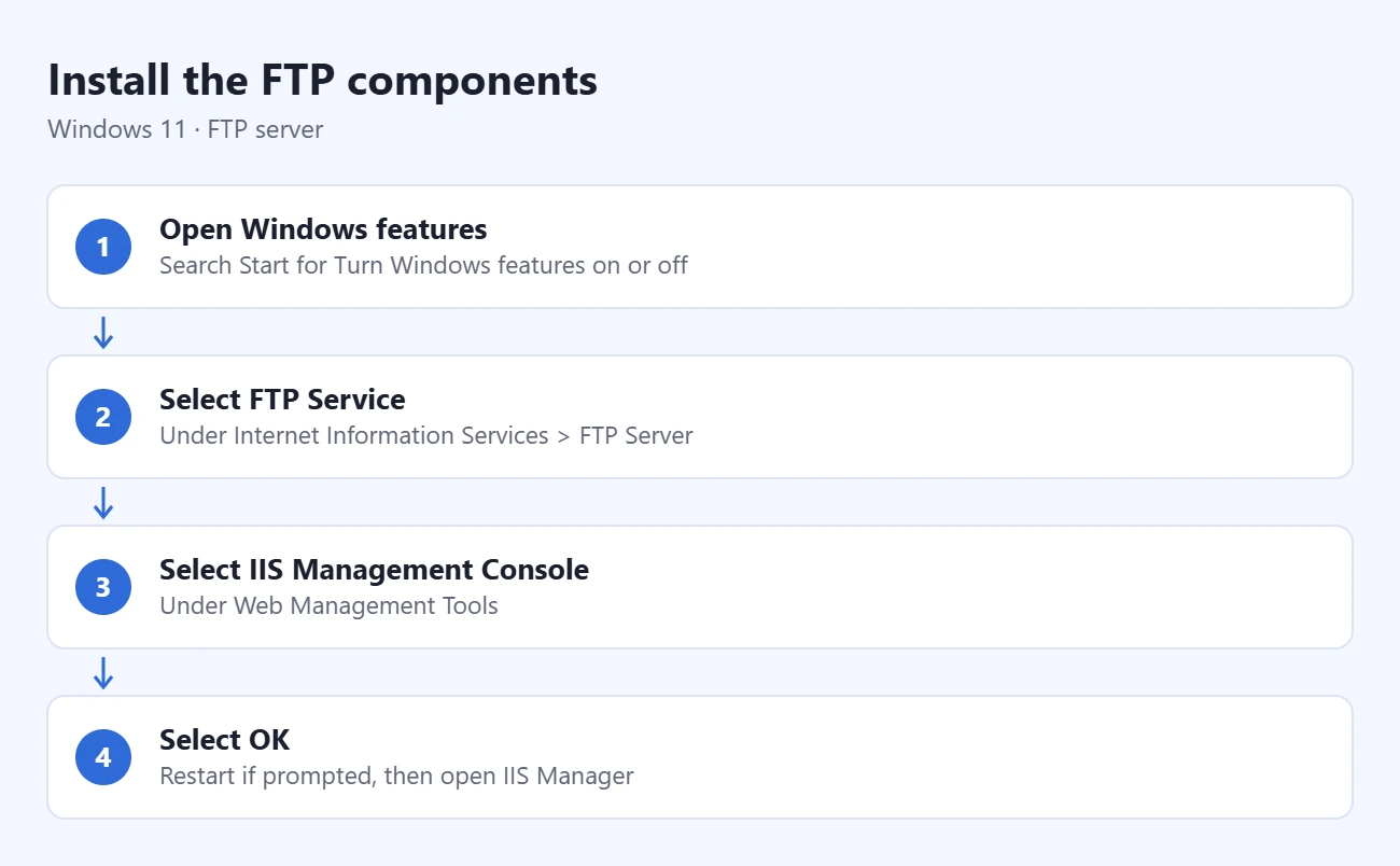 How to Create an FTP Server in Windows 11 with FTPS 1 Steps to install the FTP components: open Windows features, select FTP Service, select IIS Management Console, select OK
