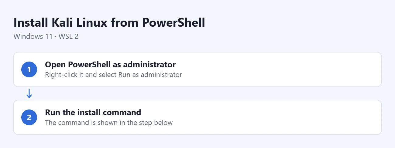 Steps to install Kali Linux from PowerShell: open PowerShell as administrator, run the install command