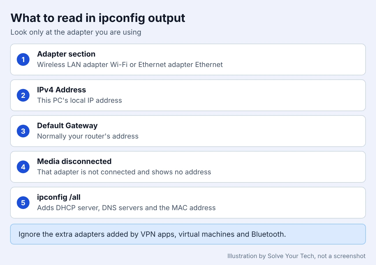 How to Find Your IP Address on Windows 11 2 Checklist of the lines to read in ipconfig output on Windows 11