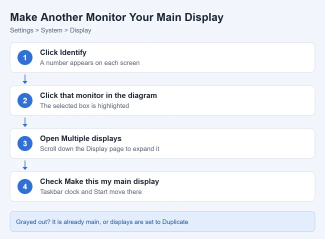 How to Change the Main Display in Windows 11 1 Card showing Identify, select monitor, Multiple displays and Make this my main display steps in Windows 11