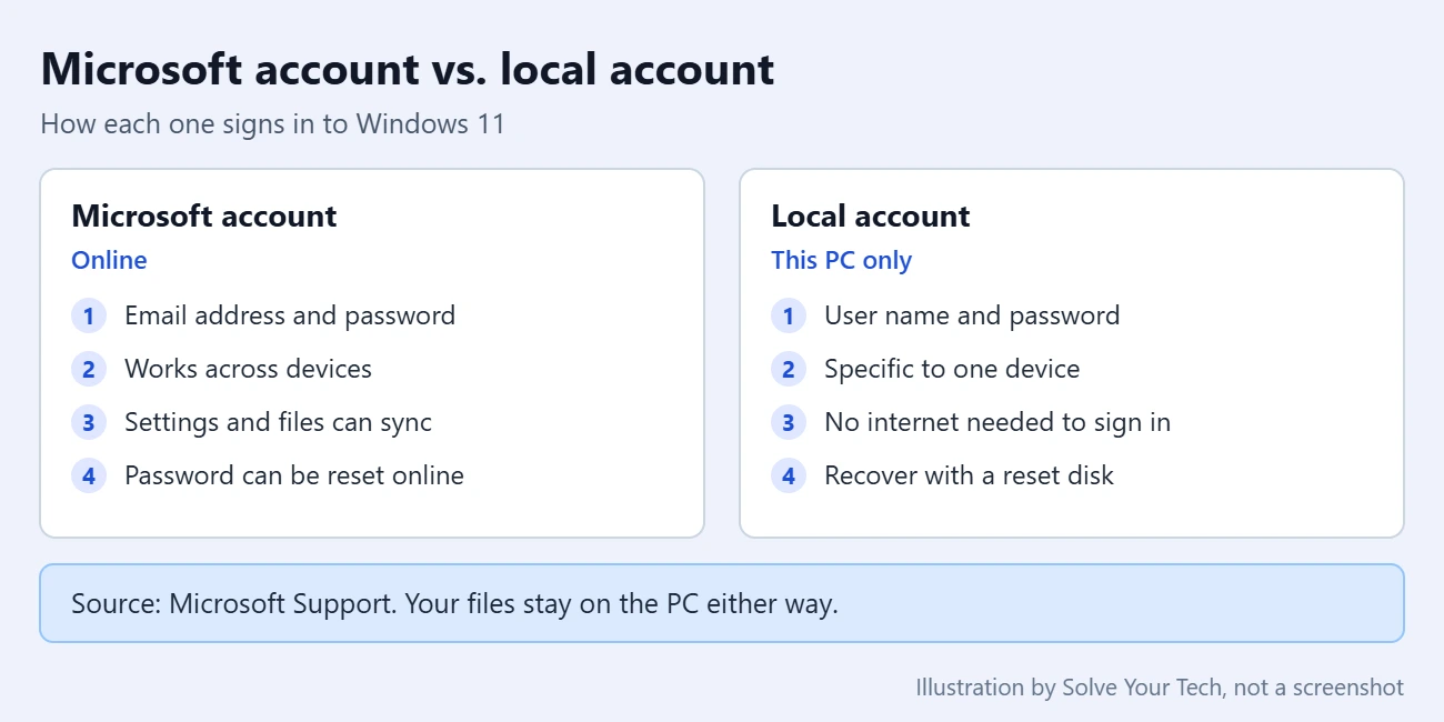 How to Switch to a Local Account in Windows 11 4 Comparison of a Microsoft account and a local account for signing in to Windows 11