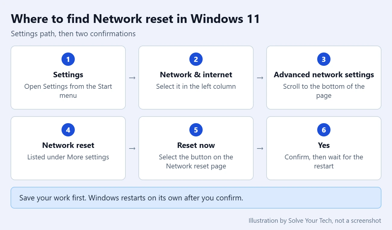 How to Connect or Reset Network Settings in Windows 11 1 Diagram of the Windows 11 path to Network reset: Settings, Network and internet, Advanced network settings, Network reset, Reset now, Yes