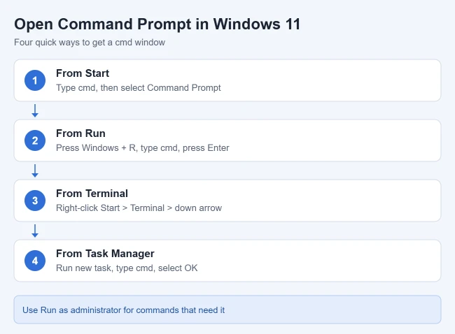 How to Open Command Prompt in Windows 11 1 Four ways to open Command Prompt in Windows 11: from Start, from the Run box, from Windows Terminal, and from Task Manager