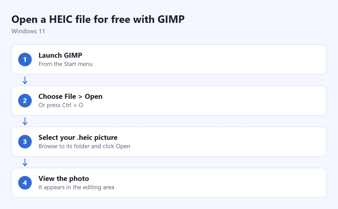 How to Open HEIC Files on Windows 11 for Free 2 Steps to open a HEIC file for free with GIMP: launch GIMP, choose File > Open, select your .heic picture, view the photo