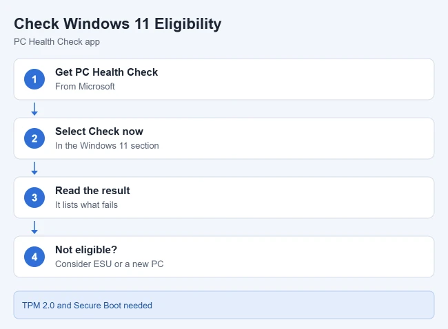 How to Update to Windows 11 From Windows 10 1 Steps to check Windows 11 eligibility with PC Health Check