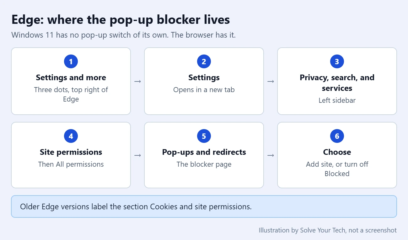 How to Turn Off the Pop-Up Blocker on Windows 11 2 Card showing the Microsoft Edge settings path to Pop-ups and redirects on Windows 11