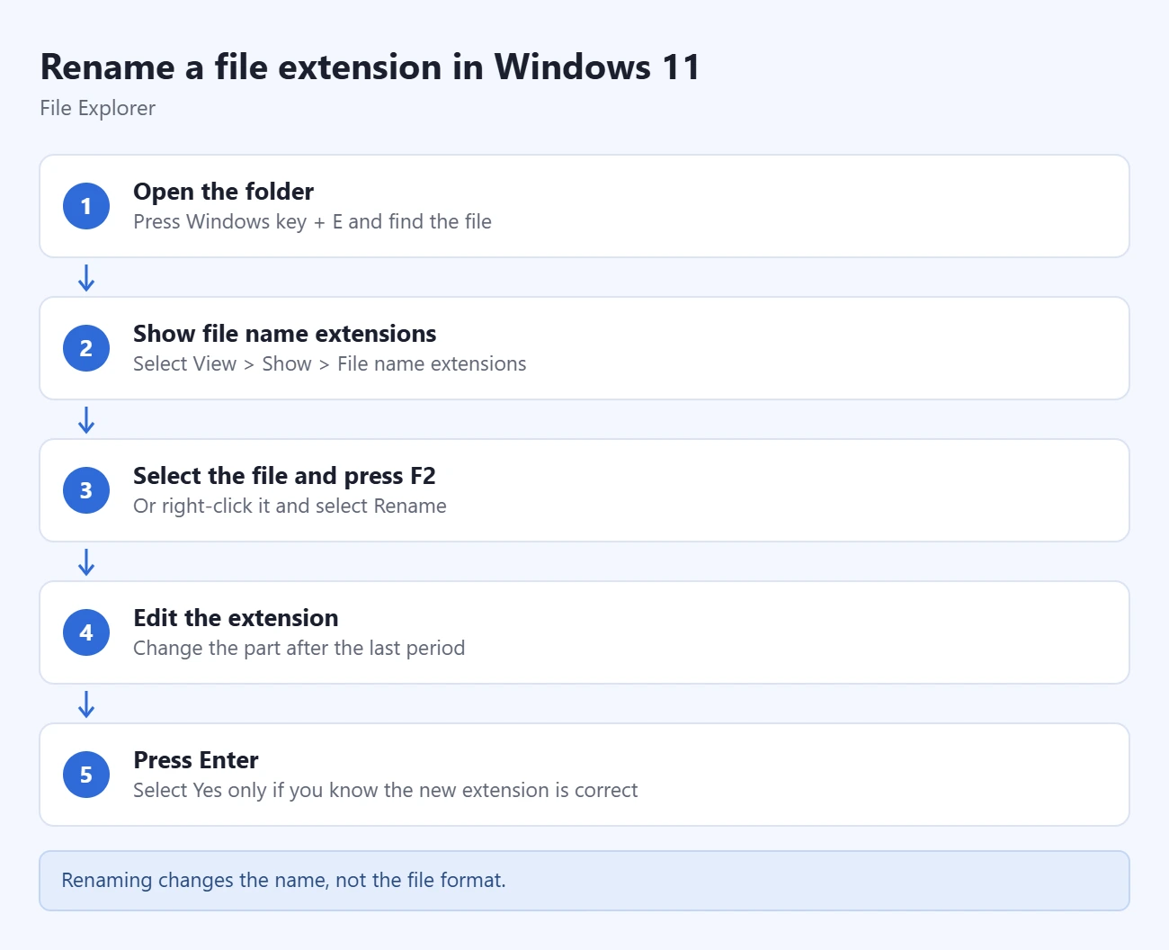 How to Change a File Extension or File Type in Windows 11 1 Steps to rename a file extension in Windows 11: open the folder, show file name extensions, select the file and press F2, edit the extension, press Enter
