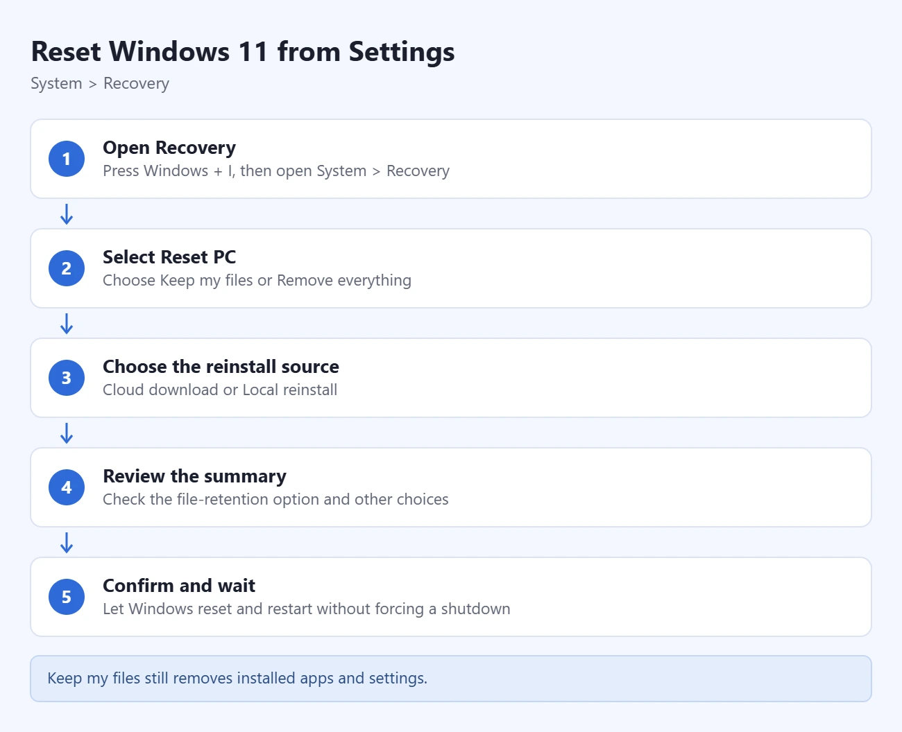 How to Reset Windows or BIOS Settings on a PC 1 Steps to reset Windows 11 from Settings: open Recovery, select Reset PC, choose the reinstall source, review the summary, confirm and wait