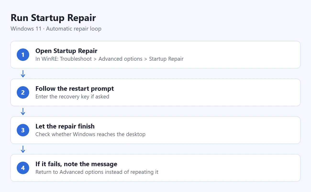 How to Fix an Automatic Repair Loop in Windows 11 1 Steps to run Startup Repair: open Startup Repair, follow the restart prompt, let the repair finish, if it fails, note the message