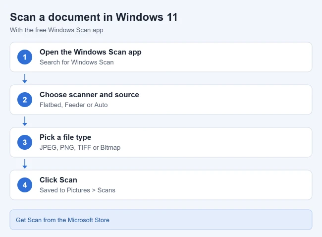 How to Add a Scanner to Windows 11 2 Steps to scan a document with the Windows Scan app