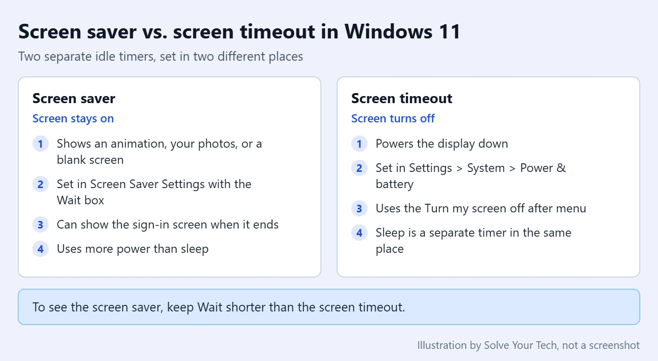 How to Change the Screen Saver in Windows 11 3 Comparison of the Windows 11 screen saver, which keeps the screen on and is set with the Wait box, and the screen timeout, which turns the display off and is set in Power & battery