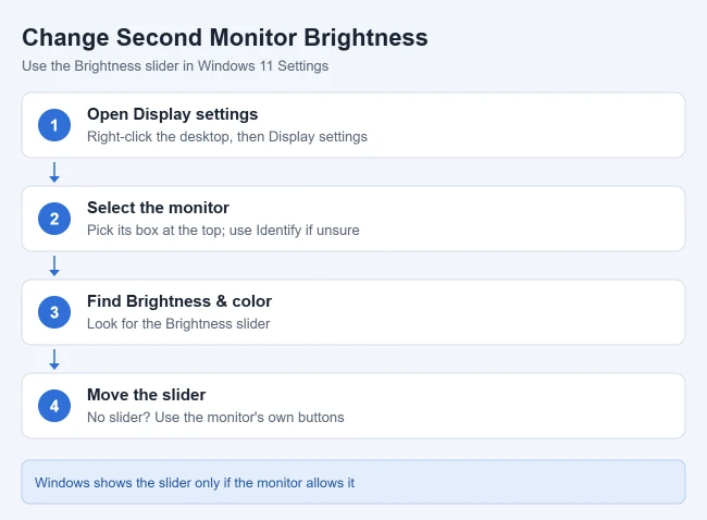 How to Change Brightness on a Second Monitor in Windows 11 2 Steps to change second monitor brightness in Windows 11: open Display settings, select the monitor, find Brightness and color, and move the Brightness slider