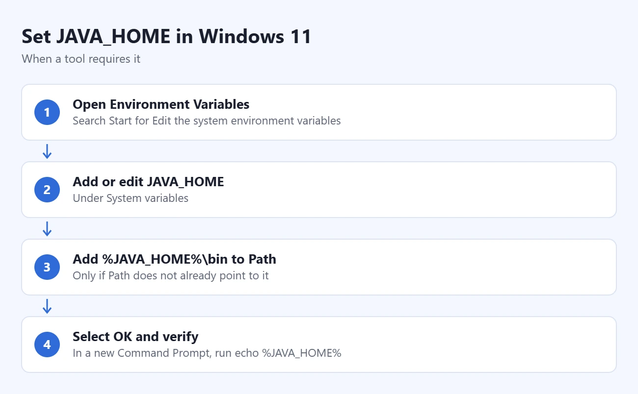 How to Install Java on Windows 11 1 Steps to set JAVA_HOME in Windows 11: open Environment Variables, add or edit JAVA_HOME, add %JAVA_HOME%\bin to Path, select OK and verify