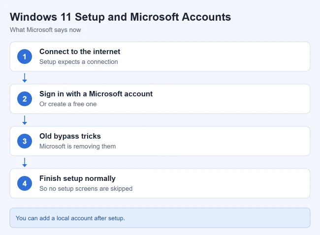 Can You Skip the Microsoft Account Sign-In on Windows 11? 1 What Microsoft says about Windows 11 setup and Microsoft accounts