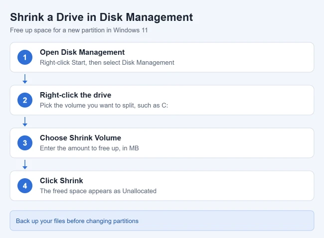 How to Partition a Hard Drive on Windows 11 2 Steps to shrink a drive in Windows 11 Disk Management: open Disk Management, right-click the drive, choose Shrink Volume, enter the amount in MB, and click Shrink