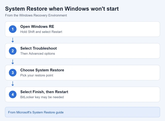 How to Do a System Restore on Windows 11 4 Steps to run System Restore from the Windows Recovery Environment