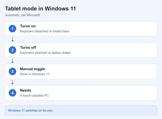 How to Enable Tablet Mode in Windows 10 4 How Windows 11 turns tablet mode on and off automatically