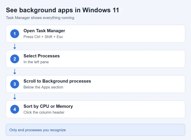 How to See What Apps Are Running in the Background in Windows 11 1 Steps to see background apps in Windows 11 Task Manager