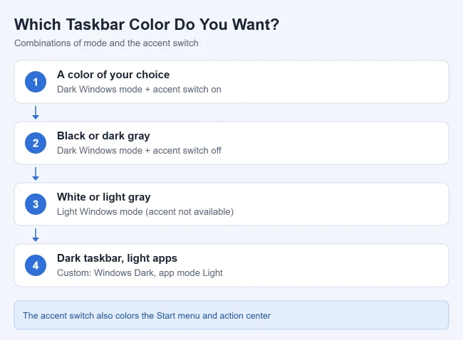 How to Change the Taskbar Color in Windows 11 2 Card showing which Windows 11 color mode and accent settings give each taskbar color