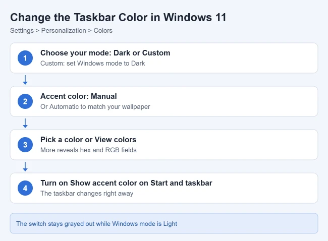 How to Change the Taskbar Color in Windows 11 1 Card showing Settings, Personalization, Colors steps to change the Windows 11 taskbar color