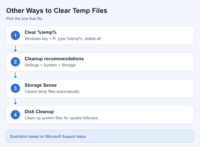 How to Delete Temp Files in Windows 11 2 Other ways to clear temporary files in Windows 11