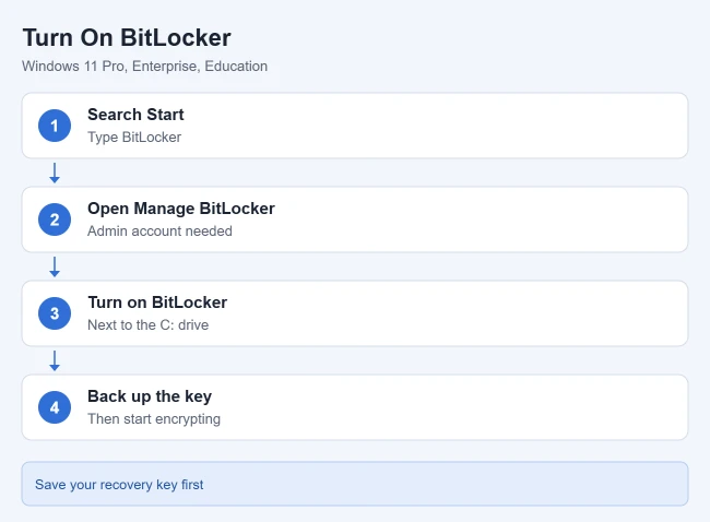 How to Enable BitLocker in Windows 11 1 Steps to turn on BitLocker in Windows 11 Pro