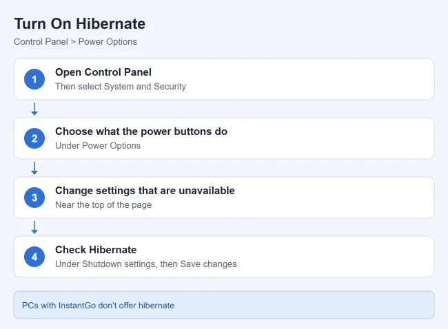 Sleep vs. Hibernate in Windows 11: Which Should You Use? 3 Steps to turn on Hibernate in Windows 11: open Control Panel, System and Security, Choose what the power buttons do, Change settings that are currently unavailable, check Hibernate, and save