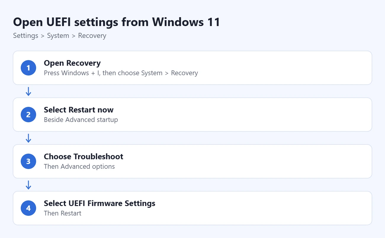 How to Enter BIOS or UEFI Settings in Windows 11 1 Steps to open UEFI settings from Windows 11: open Recovery, select Restart now, choose Troubleshoot, select UEFI Firmware Settings