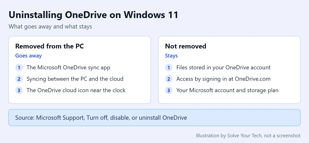 How to Completely Remove OneDrive From Windows 11 1 Comparison of what uninstalling OneDrive removes from a Windows 11 PC and what stays in your Microsoft account