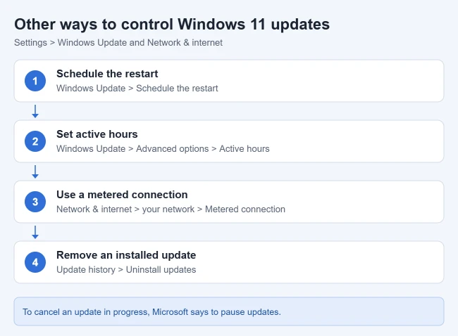 How to Cancel a Windows 11 Update in Progress 2 Other ways to control Windows 11 updates: schedule the restart, set active hours, use a metered connection, or uninstall an update