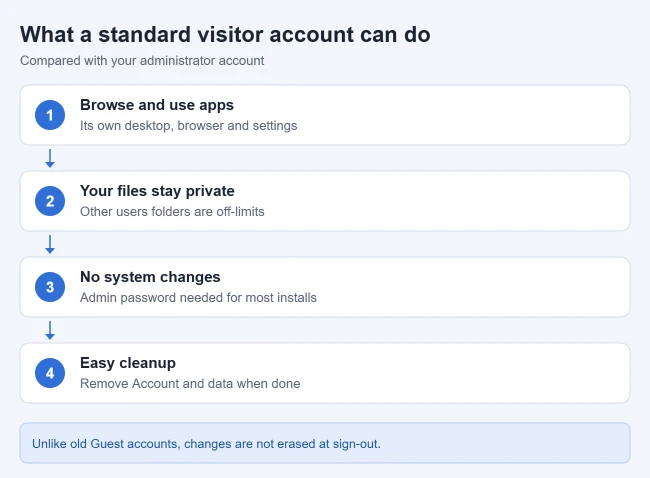 How to Create a Guest Account in Windows 11 2 Card listing what a standard visitor account in Windows 11 can and cannot do: use apps, no access to your files, no system changes, and easy removal