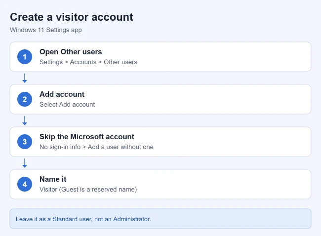 How to Create a Guest Account in Windows 11 1 Card showing how to create a visitor account in Windows 11: open Other users, add account, skip the Microsoft account, and name it Visitor