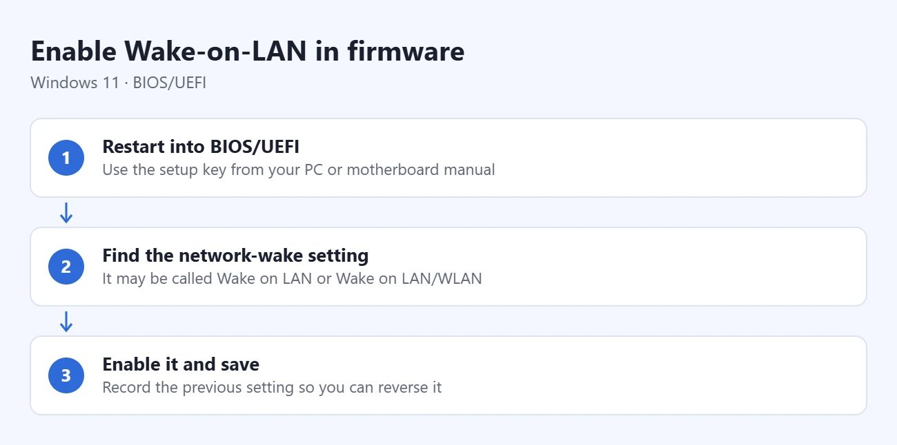 How to Enable Wake-on-LAN in Windows 11 1 Steps to enable Wake-on-LAN in firmware: restart into BIOS/UEFI, find the network-wake setting, enable it and save
