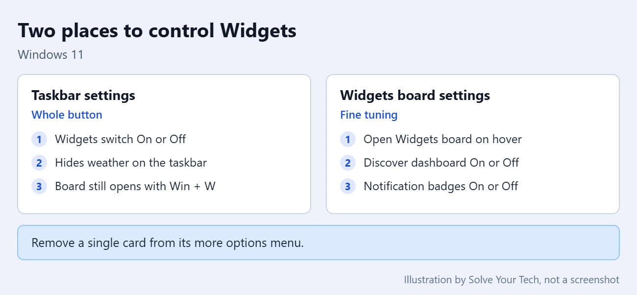 How to Show or Hide Widgets and Weather in Windows 11 1 Comparison of the Windows 11 taskbar Widgets switch and the settings inside the Widgets board
