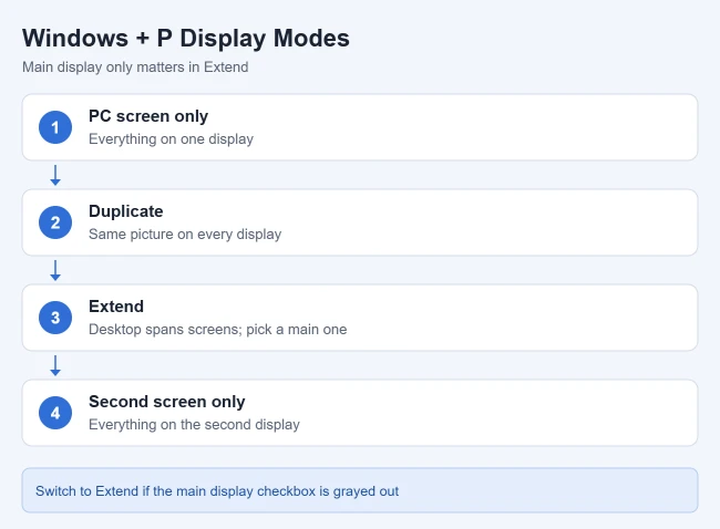 How to Change the Main Display in Windows 11 3 Card listing the Windows plus P display modes: PC screen only, Duplicate, Extend, Second screen only