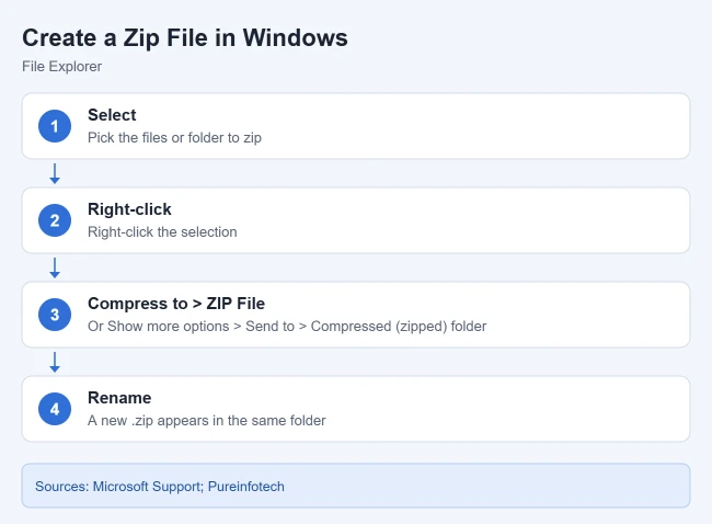 How to Create a ZIP File in Windows 11 or 10 1 Steps to create a zip file in Windows