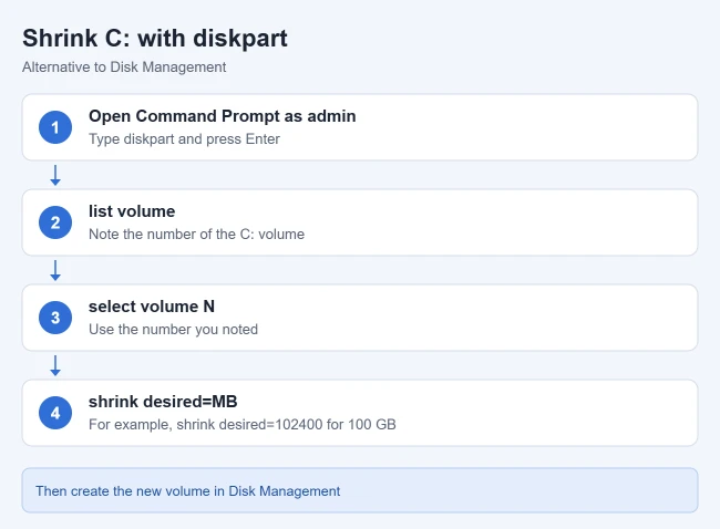 How to Split the C Drive in Windows 11 2 Illustration of diskpart commands to shrink the C drive