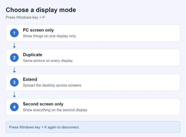 How to Wirelessly Connect to Another Display in Windows 4 Card listing the Windows display modes available with Windows key + P