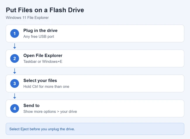 How to Put Files on a Flash Drive in Windows 1 Steps to put files on a flash drive in Windows