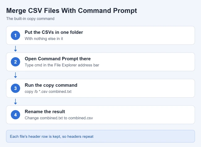 How to Merge CSV Files Into One File in Windows 1 Steps to merge CSV files with Command Prompt: put the CSVs in one folder, open Command Prompt there, run copy /b *.csv combined.txt, and rename the result to combined.csv