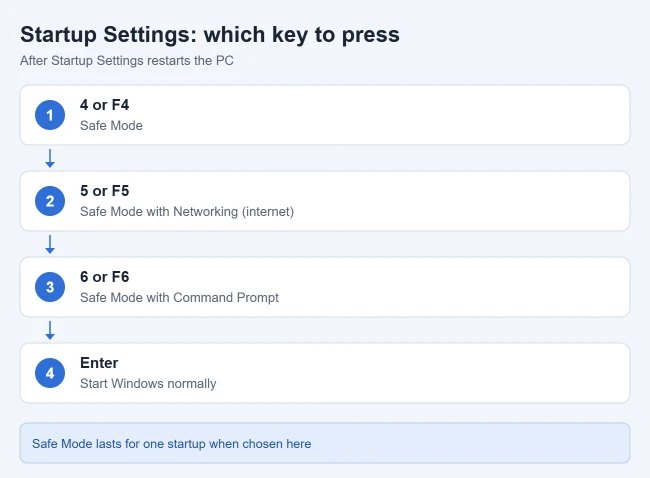 How to Start Windows 10 in Safe Mode While Booting 3 Illustration of the Startup Settings keys for Safe Mode options