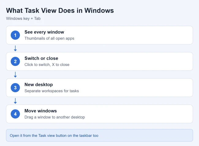 What Does Task View Do in Windows? 1 Illustration of what Task View does in Windows