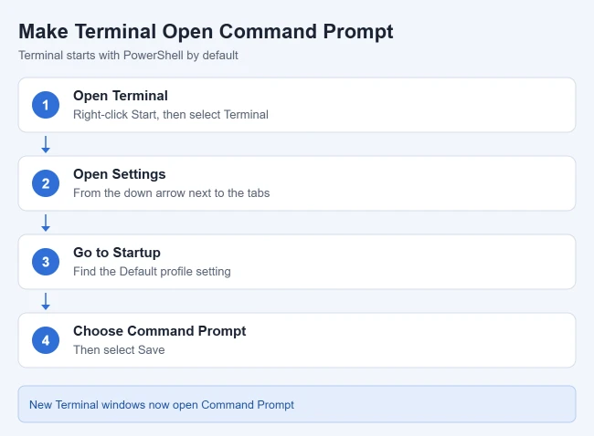 How to Open Command Prompt in Windows 11 2 Steps to make Windows Terminal open Command Prompt: open Terminal, open Settings, go to Startup, set Default profile to Command Prompt, and save
