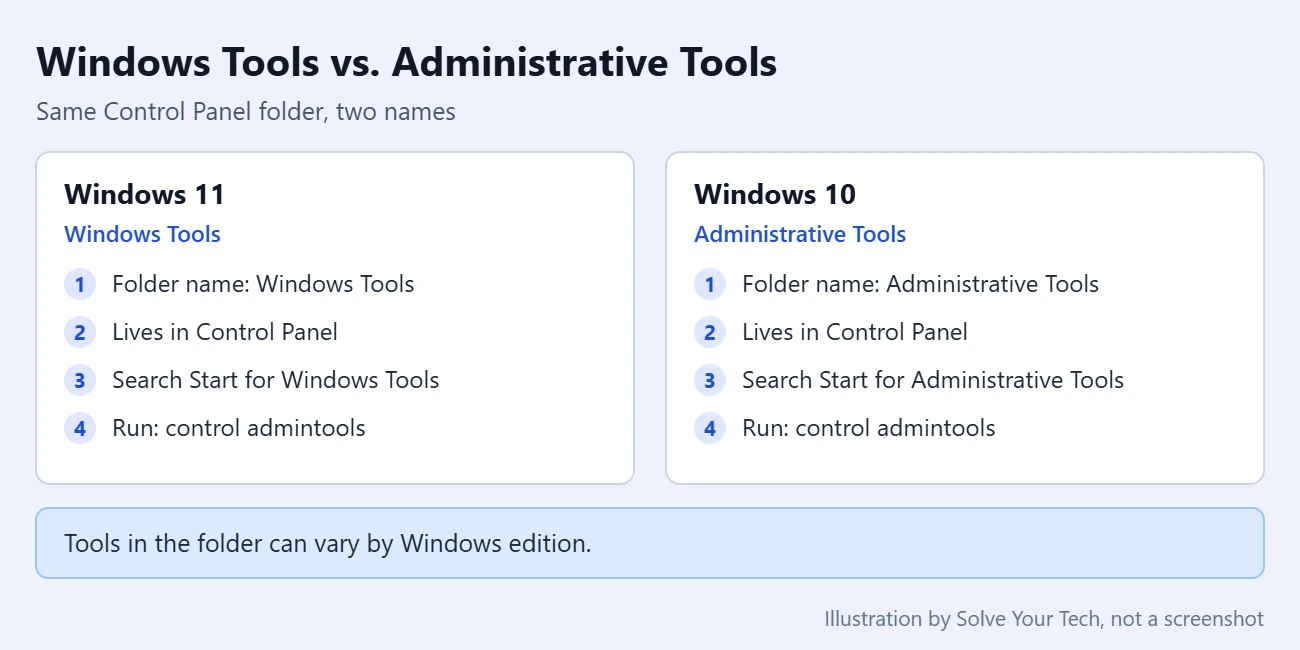 How to Open Administrative Tools (Windows Tools) in Windows 11 1 Comparison of the Windows Tools folder in Windows 11 and the Administrative Tools folder in Windows 10