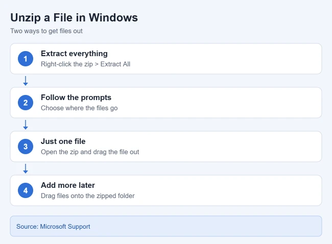 How to Create a ZIP File in Windows 11 or 10 4 Steps to unzip a file in Windows